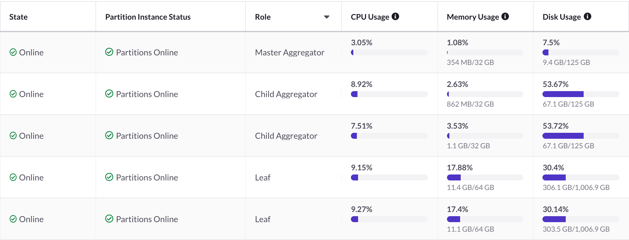 Our SingleStore usage